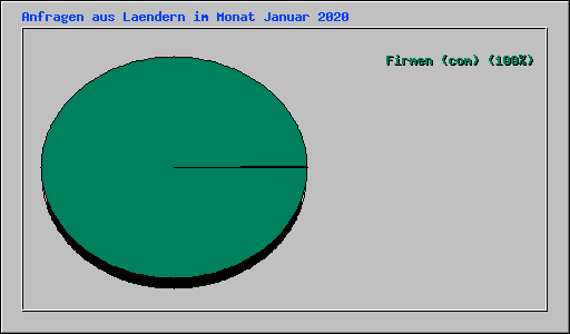 Anfragen aus Laendern im Monat Januar 2020