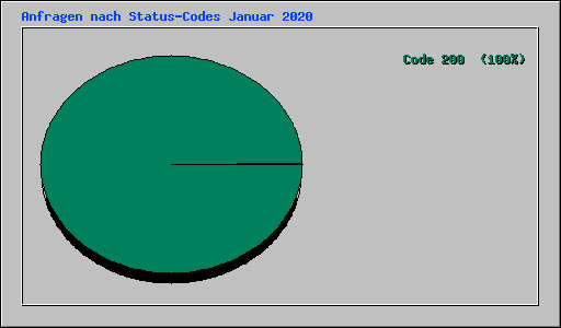 Anfragen nach Status-Codes Januar 2020