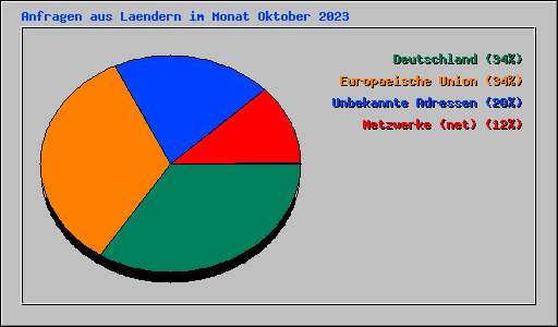 Anfragen aus Laendern im Monat Oktober 2023