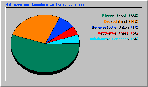 Anfragen aus Laendern im Monat Juni 2024