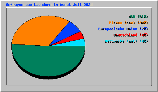 Anfragen aus Laendern im Monat Juli 2024