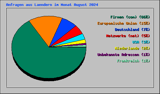 Anfragen aus Laendern im Monat August 2024