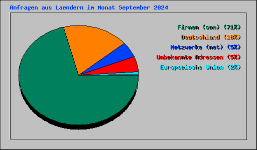 Anfragen aus Laendern im Monat September 2024