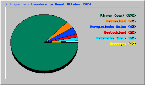Anfragen aus Laendern im Monat Oktober 2024