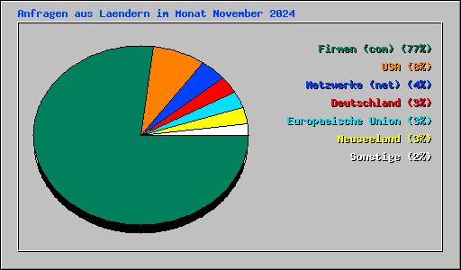 Anfragen aus Laendern im Monat November 2024