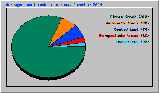 Anfragen aus Laendern im Monat Dezember 2024