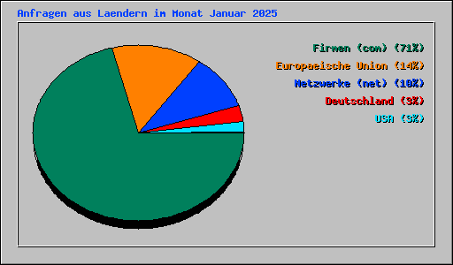Anfragen aus Laendern im Monat Januar 2025