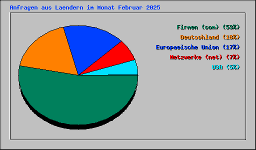 Anfragen aus Laendern im Monat Februar 2025