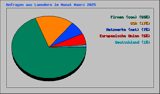 Anfragen aus Laendern im Monat Maerz 2025