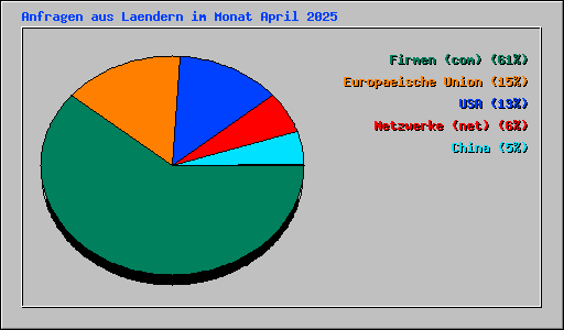 Anfragen aus Laendern im Monat April 2025