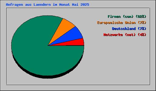Anfragen aus Laendern im Monat Mai 2025