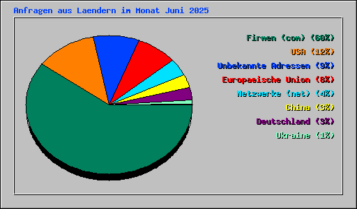 Anfragen aus Laendern im Monat Juni 2025