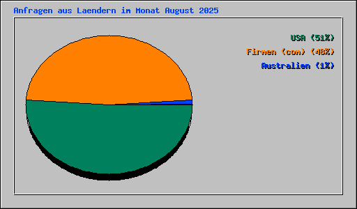 Anfragen aus Laendern im Monat August 2025