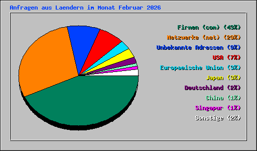 Anfragen aus Laendern im Monat Februar 2026
