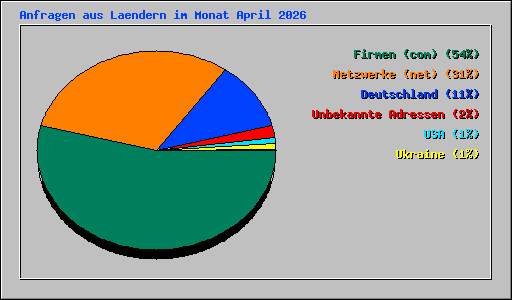 Anfragen aus Laendern im Monat April 2026