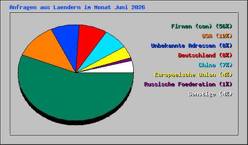 Anfragen aus Laendern im Monat Juni 2026
