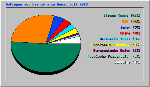 Anfragen aus Laendern im Monat Juli 2026
