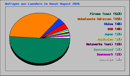 Anfragen aus Laendern im Monat August 2026