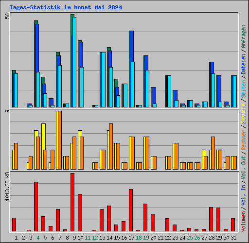 Tages-Statistik im Monat Mai 2024