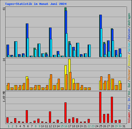 Tages-Statistik im Monat Juni 2024