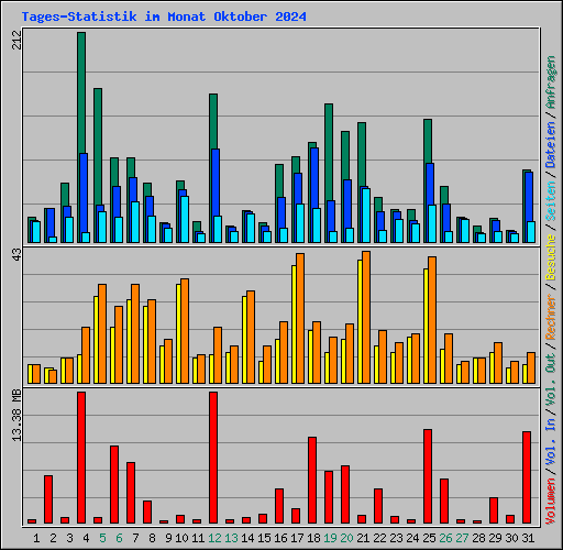 Tages-Statistik im Monat Oktober 2024