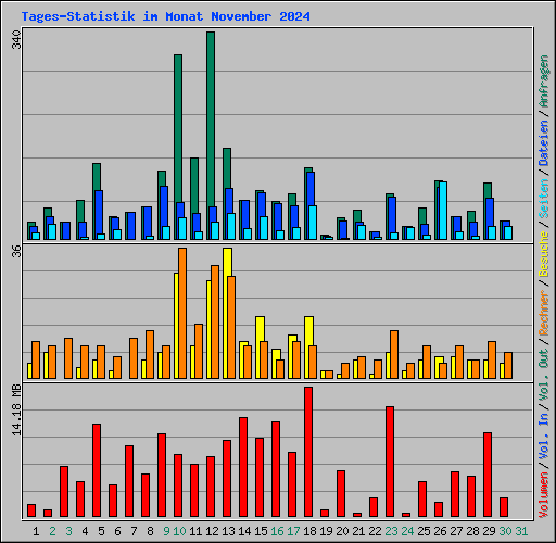 Tages-Statistik im Monat November 2024