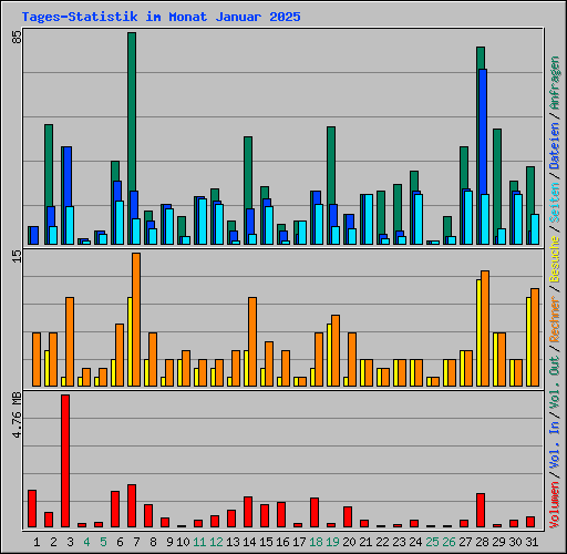 Tages-Statistik im Monat Januar 2025