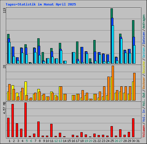Tages-Statistik im Monat April 2025