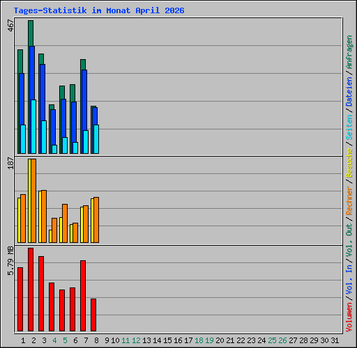 Tages-Statistik im Monat April 2026