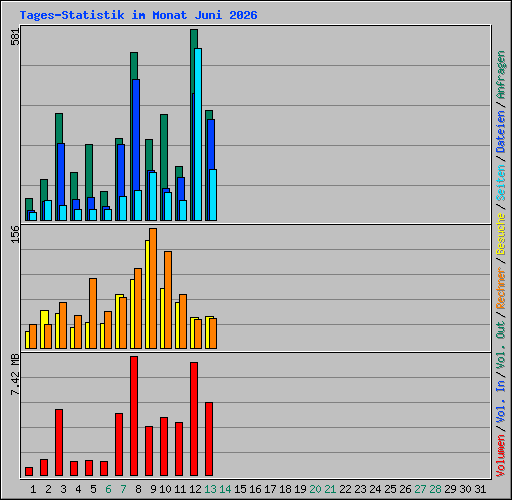 Tages-Statistik im Monat Juni 2026