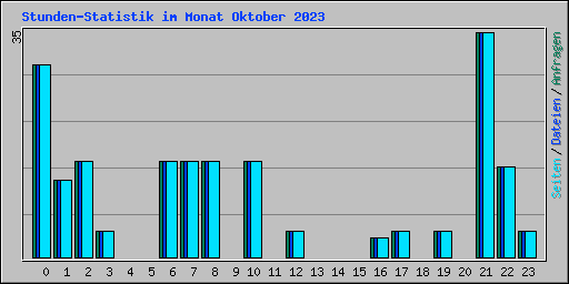 Stunden-Statistik im Monat Oktober 2023