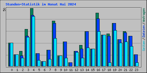 Stunden-Statistik im Monat Mai 2024