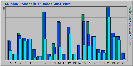 Stunden-Statistik im Monat Juni 2024