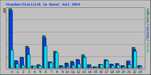 Stunden-Statistik im Monat Juli 2024