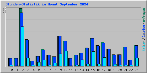 Stunden-Statistik im Monat September 2024