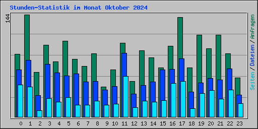 Stunden-Statistik im Monat Oktober 2024