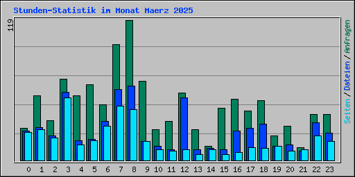 Stunden-Statistik im Monat Maerz 2025