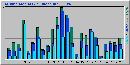 Stunden-Statistik im Monat April 2025