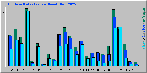 Stunden-Statistik im Monat Mai 2025