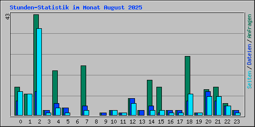 Stunden-Statistik im Monat August 2025