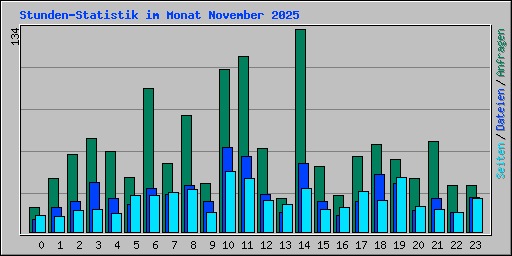 Stunden-Statistik im Monat November 2025