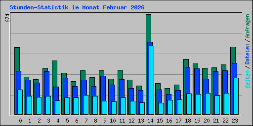 Stunden-Statistik im Monat Februar 2026