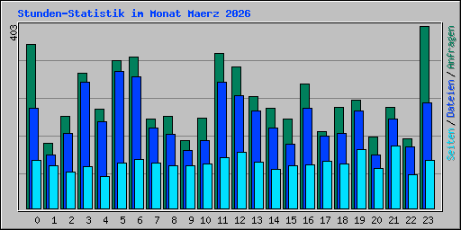 Stunden-Statistik im Monat Maerz 2026