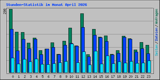 Stunden-Statistik im Monat April 2026