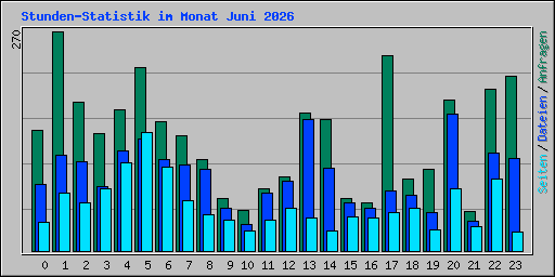 Stunden-Statistik im Monat Juni 2026