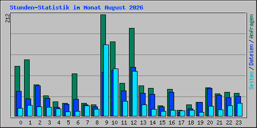 Stunden-Statistik im Monat August 2026