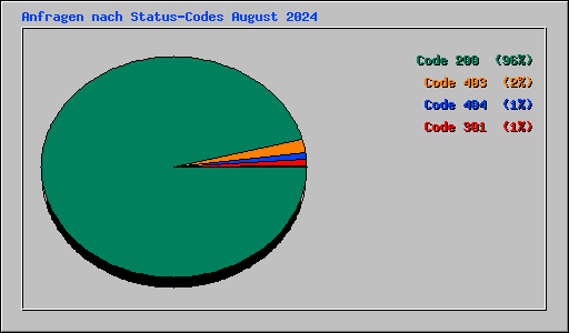 Anfragen nach Status-Codes August 2024