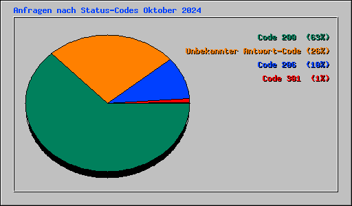 Anfragen nach Status-Codes Oktober 2024