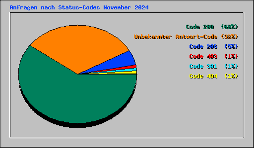 Anfragen nach Status-Codes November 2024