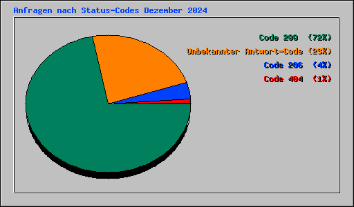 Anfragen nach Status-Codes Dezember 2024